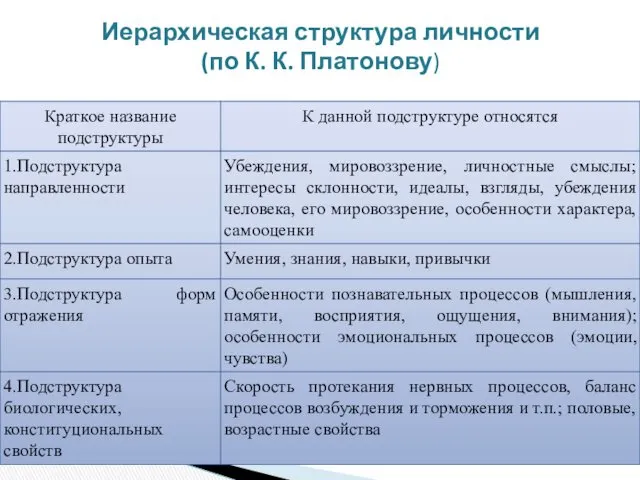 Иерархическая структура личности (по К. К. Платонову)