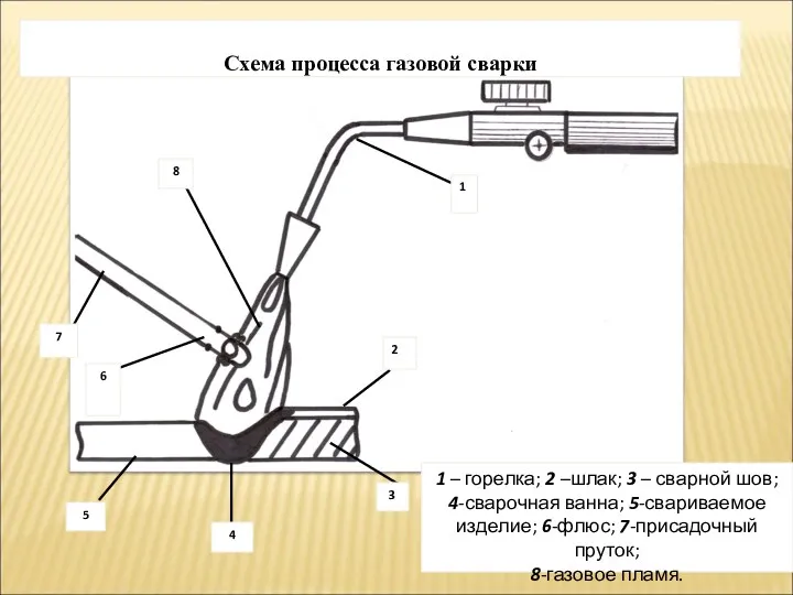 Схема процесса газовой сварки 8 1 2 3 4 5