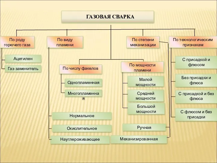 По роду горючего газа По виду пламени По степени механизации