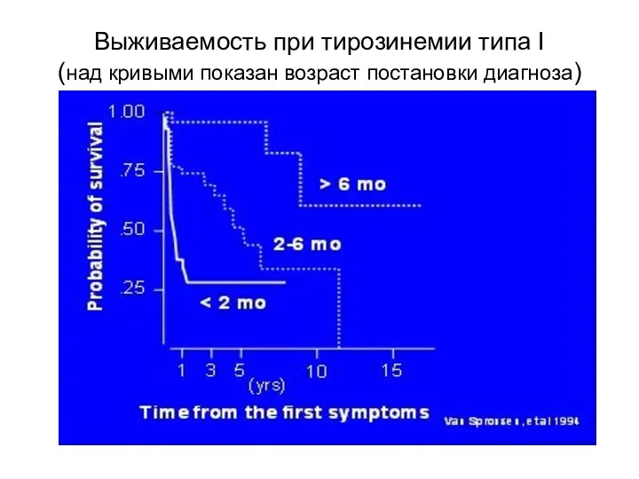Выживаемость при тирозинемии типа I (над кривыми показан возраст постановки диагноза)