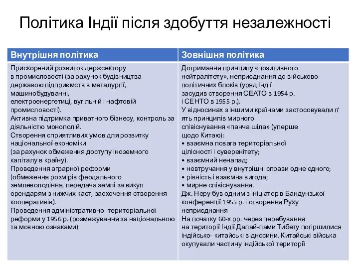 Політика Індії після здобуття незалежності