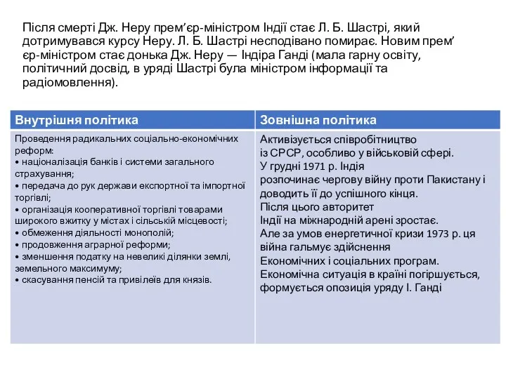 Після смерті Дж. Неру прем’єр-міністром Індії стає Л. Б. Шастрі,