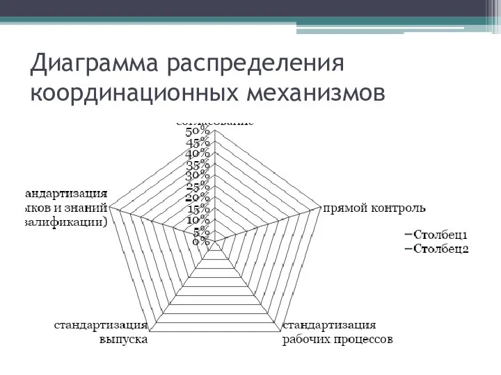 Диаграмма распределения координационных механизмов