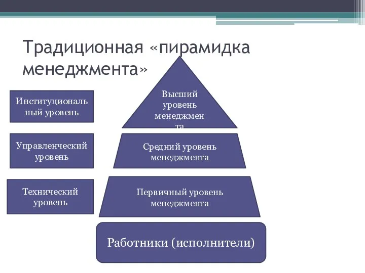 Традиционная «пирамидка менеджмента» Работники (исполнители) Первичный уровень менеджмента Средний уровень