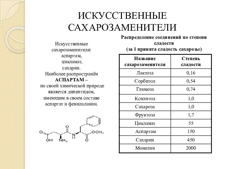 Распределение соединений по степени сладости (за 1 принята сладость сахарозы) Искусственные сахарозаменители: аспартам,