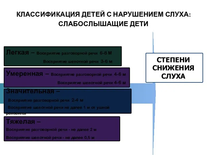 КЛАССИФИКАЦИЯ ДЕТЕЙ С НАРУШЕНИЕМ СЛУХА: СЛАБОСЛЫШАЩИЕ ДЕТИ Легкая – Восприятие