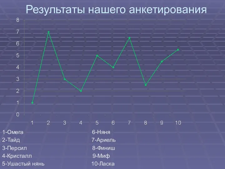 Результаты нашего анкетирования 1-Омега 6-Няня 2-Тайд 7-Ариель 3-Персил 8-Финиш 4-Кристалл 9-Миф 5-Ушастый нянь 10-Ласка