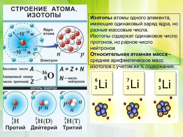 Изотопы-атомы одного элемента, имеющие одинаковый заряд ядра, но разные массовые