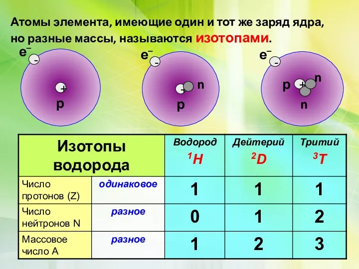 Атомы элемента, имеющие один и тот же заряд ядра, но разные массы, называются изотопами.