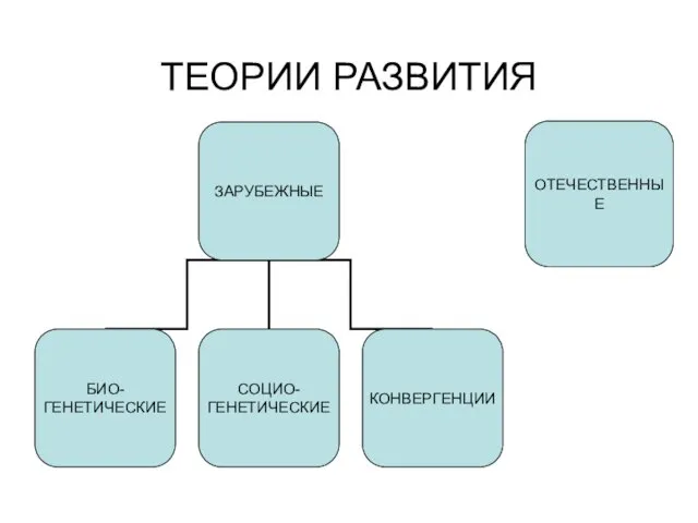 ТЕОРИИ РАЗВИТИЯ