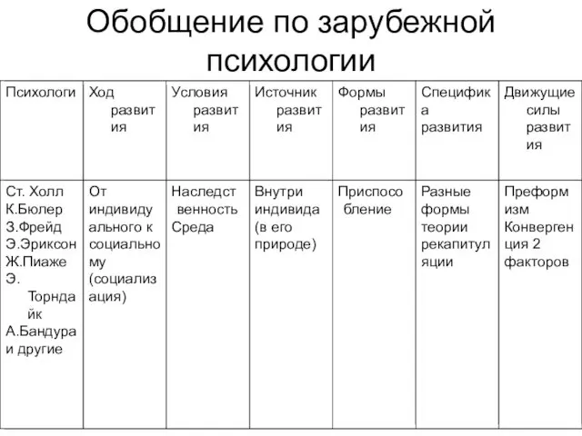 Обобщение по зарубежной психологии