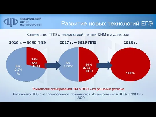 Развитие новых технологий ЕГЭ Количество ППЭ с технологией печати КИМ