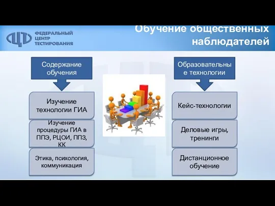 Обучение общественных наблюдателей Изучение технологии ГИА Изучение процедуры ГИА в