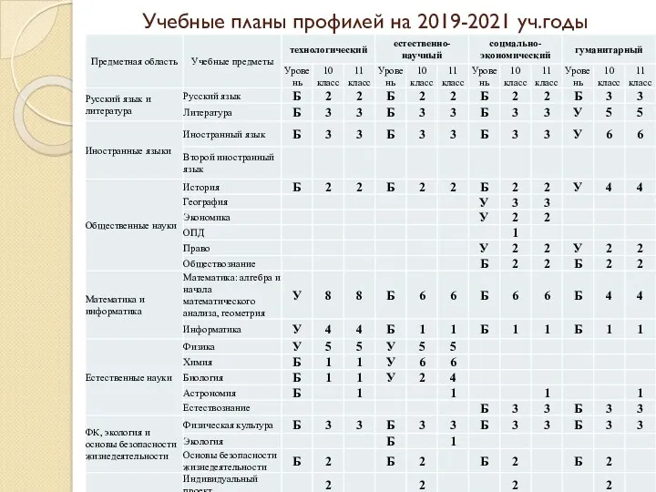 Учебные планы профилей на 2019-2021 уч.годы