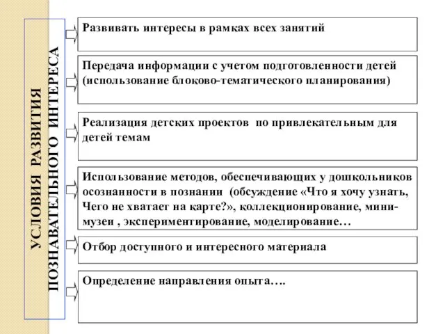 Развивать интересы в рамках всех занятий Передача информации с учетом