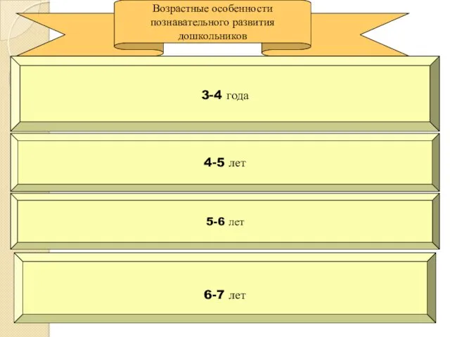 Возрастные особенности познавательного развития дошкольников 6-7 лет 5-6 лет 3-4 года 4-5 лет