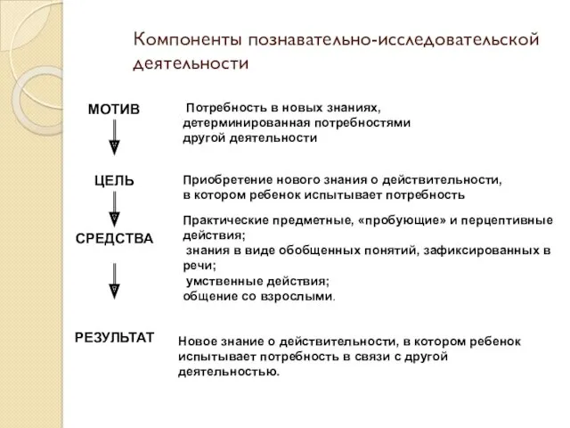 Компоненты познавательно-исследовательской деятельности МОТИВ ЦЕЛЬ СРЕДСТВА РЕЗУЛЬТАТ Потребность в новых