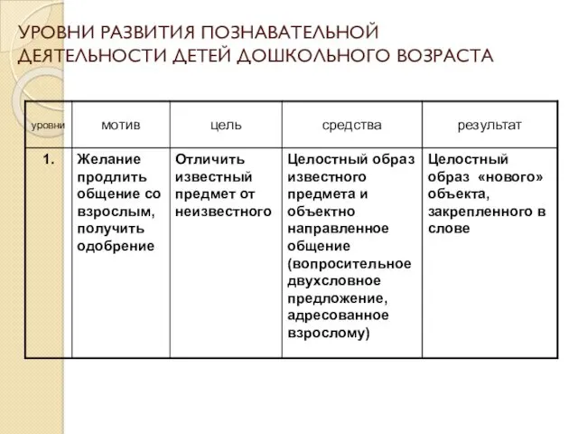 УРОВНИ РАЗВИТИЯ ПОЗНАВАТЕЛЬНОЙ ДЕЯТЕЛЬНОСТИ ДЕТЕЙ ДОШКОЛЬНОГО ВОЗРАСТА