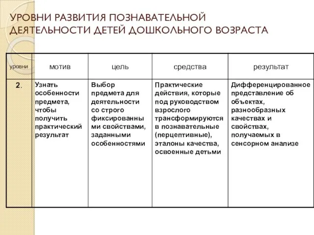 УРОВНИ РАЗВИТИЯ ПОЗНАВАТЕЛЬНОЙ ДЕЯТЕЛЬНОСТИ ДЕТЕЙ ДОШКОЛЬНОГО ВОЗРАСТА