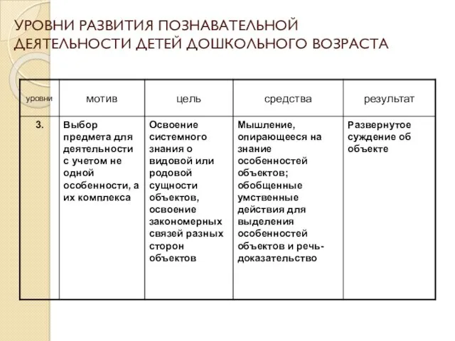 УРОВНИ РАЗВИТИЯ ПОЗНАВАТЕЛЬНОЙ ДЕЯТЕЛЬНОСТИ ДЕТЕЙ ДОШКОЛЬНОГО ВОЗРАСТА