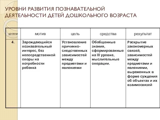 УРОВНИ РАЗВИТИЯ ПОЗНАВАТЕЛЬНОЙ ДЕЯТЕЛЬНОСТИ ДЕТЕЙ ДОШКОЛЬНОГО ВОЗРАСТА