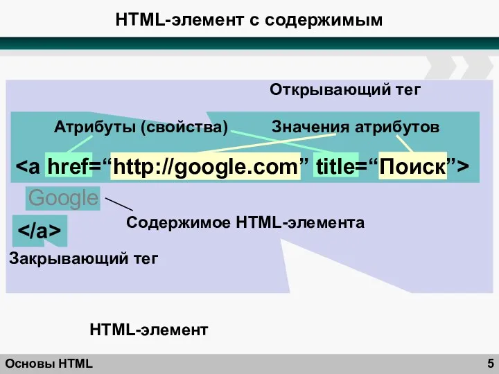 HTML-элемент с содержимым Основы HTML Открывающий тег HTML-элемент Закрывающий тег