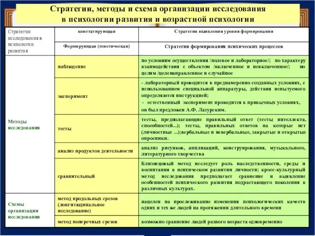 Стратегии, методы и схема организации исследования в психологии развития и возрастной психологии