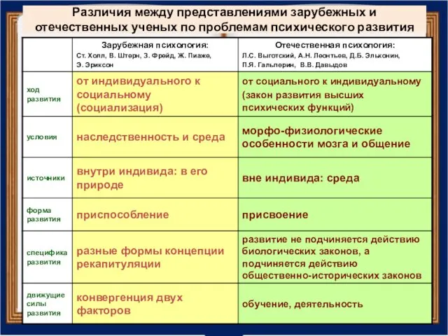 Различия между представлениями зарубежных и отечественных ученых по проблемам психического развития