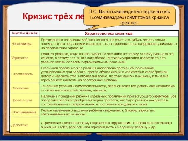 Кризис трёх лет Л.С. Выготский выделил первый пояс («семизвездие») симптомов кризиса трёх лет.