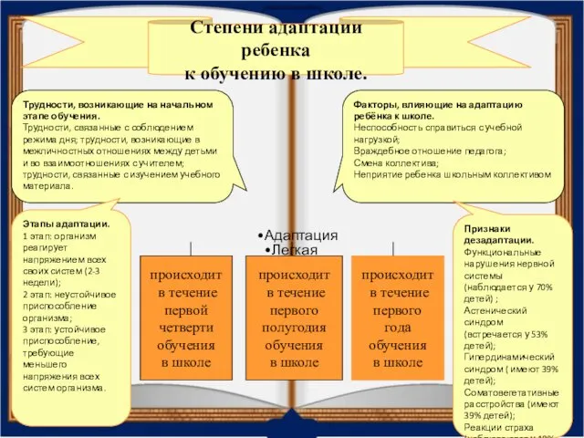 Адаптация Легкая Средняя Тяжелая происходит в течение первой четверти обучения