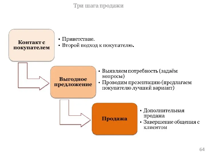 Три шага продажи