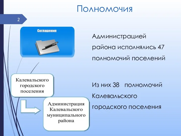 Полномочия Администрацией района исполнялись 47 полномочий поселений Из них 38 полномочий Калевальского городского поселения