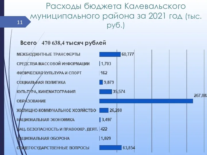 Расходы бюджета Калевальского муниципального района за 2021 год (тыс.руб.) Всего 470 638,4 тысяч рублей
