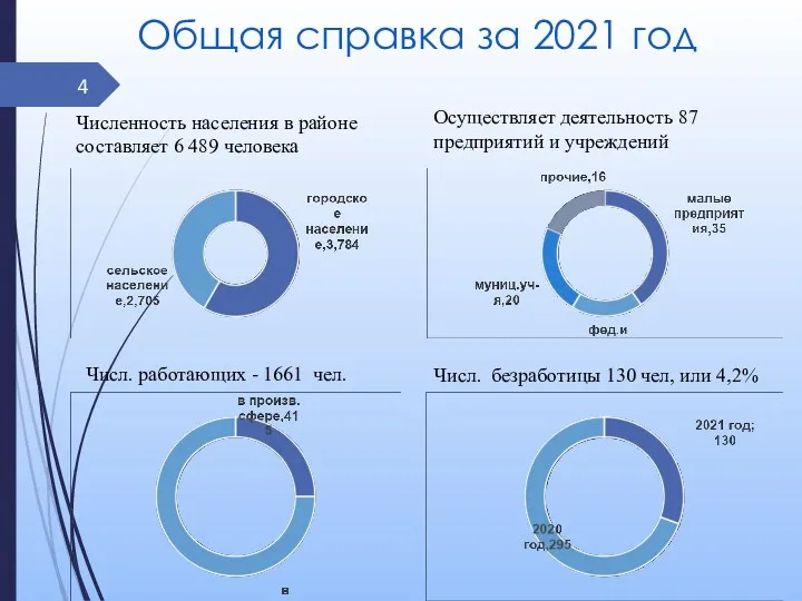 Общая справка за 2021 год Численность населения в районе составляет