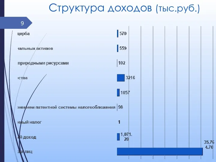 Структура доходов (тыс.руб.)