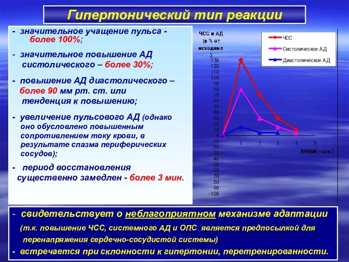 Гипертонический тип реакции - значительное учащение пульса - более 100%;