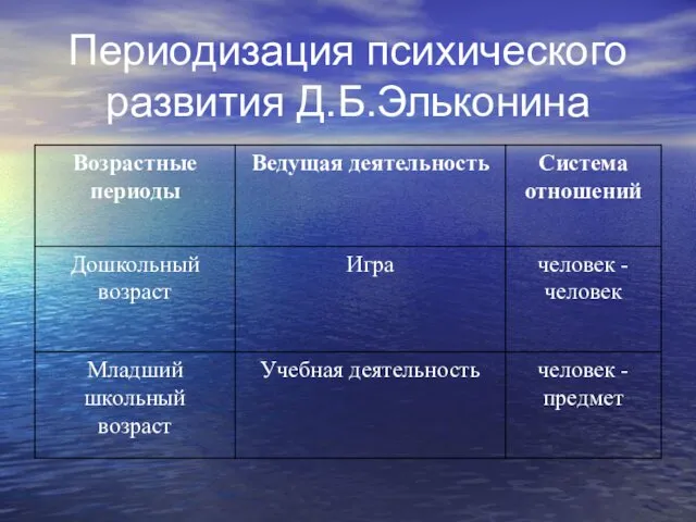 Периодизация психического развития Д.Б.Эльконина