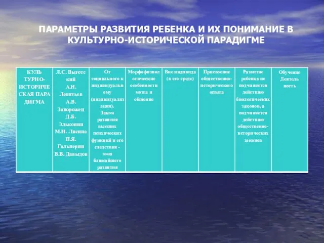 ПАРАМЕТРЫ РАЗВИТИЯ РЕБЕНКА И ИХ ПОНИМАНИЕ В КУЛЬТУРНО-ИСТОРИЧЕСКОЙ ПАРАДИГМЕ