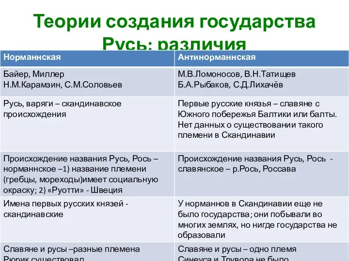 Теории создания государства Русь: различия