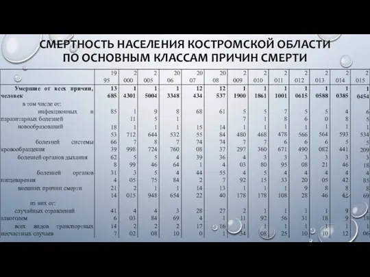 СМЕРТНОСТЬ НАСЕЛЕНИЯ КОСТРОМСКОЙ ОБЛАСТИ ПО ОСНОВНЫМ КЛАССАМ ПРИЧИН СМЕРТИ