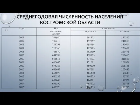 СРЕДНЕГОДОВАЯ ЧИСЛЕННОСТЬ НАСЕЛЕНИЯ КОСТРОМСКОЙ ОБЛАСТИ