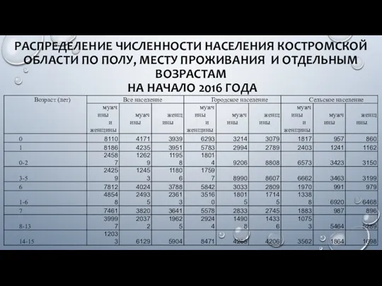 РАСПРЕДЕЛЕНИЕ ЧИСЛЕННОСТИ НАСЕЛЕНИЯ КОСТРОМСКОЙ ОБЛАСТИ ПО ПОЛУ, МЕСТУ ПРОЖИВАНИЯ И ОТДЕЛЬНЫМ ВОЗРАСТАМ НА НАЧАЛО 2016 ГОДА