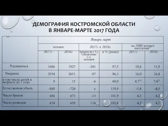 ДЕМОГРАФИЯ КОСТРОМСКОЙ ОБЛАСТИ В ЯНВАРЕ-МАРТЕ 2017 ГОДА