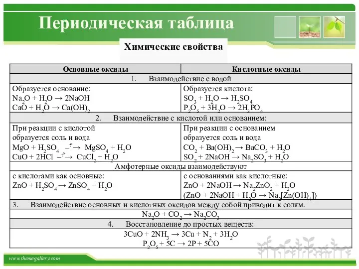 Периодическая таблица Химические свойства