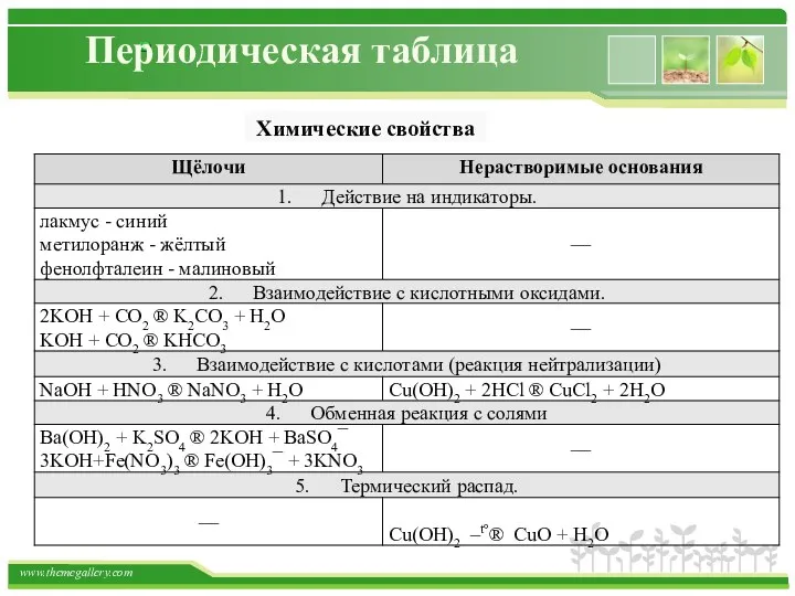 Периодическая таблица Химические свойства