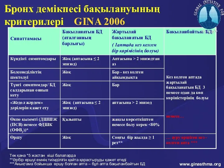 Бронх демікпесі бақылануының критерилері GINA 2006 www.ginasthma.org Тек қана *5