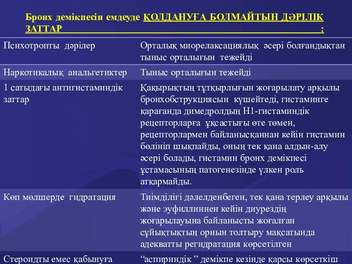 Бронх демікпесін емдеуде ҚОЛДАНУҒА БОЛМАЙТЫН ДӘРІЛІК ЗАТТАР :