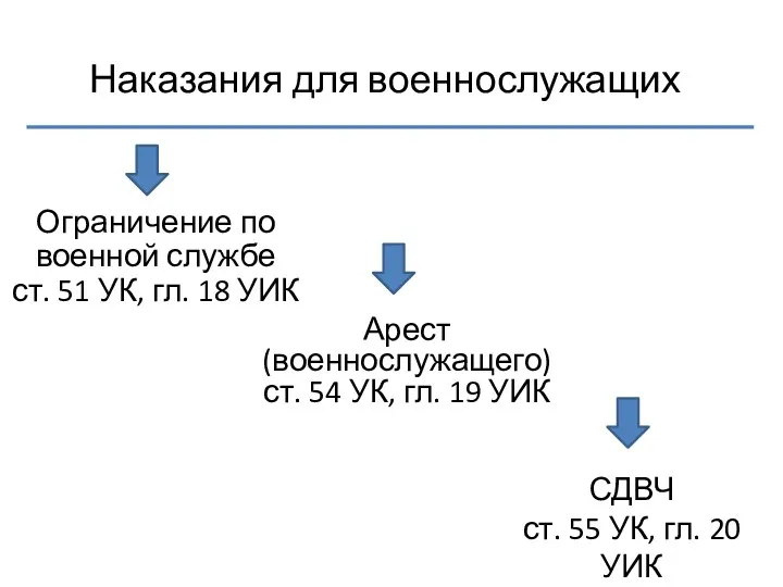 Наказания для военнослужащих Ограничение по военной службе ст. 51 УК,