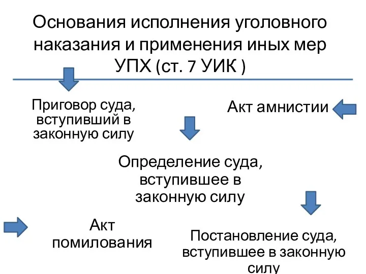 Основания исполнения уголовного наказания и применения иных мер УПХ (ст.