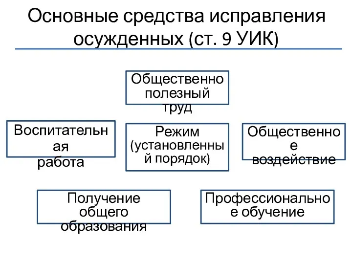 Основные средства исправления осужденных (ст. 9 УИК) Режим (установленный порядок)